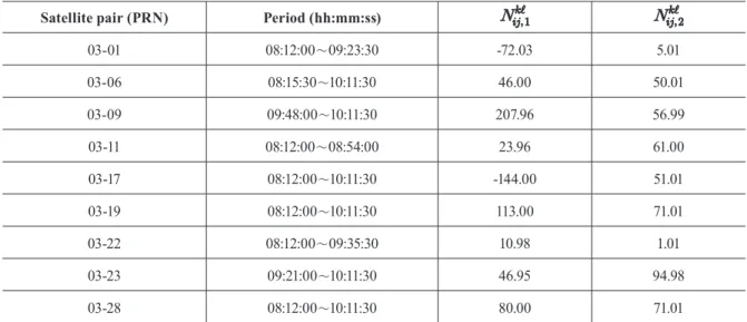 Table 3. Continuous data spans for each pair of satellite and estimated ﬂoat ambiguities