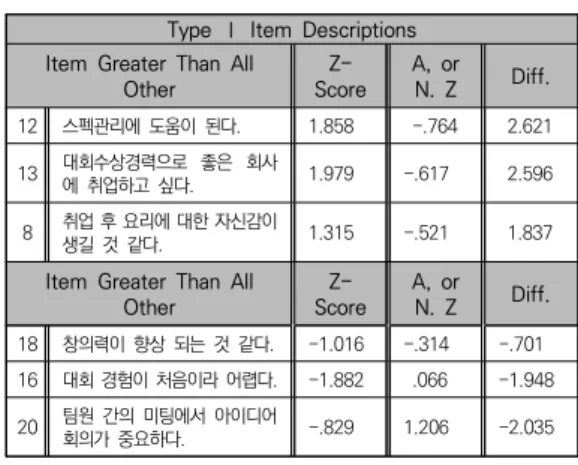 표  15.  일치하는  항목과  평균  표준점수