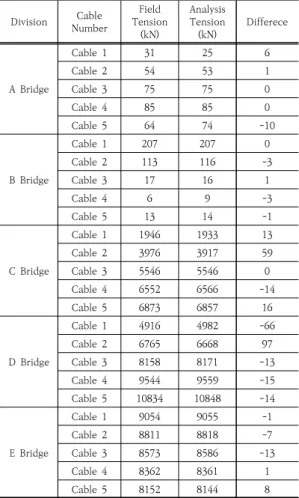 Table  11.  Cable  Tension  Analysis  Result