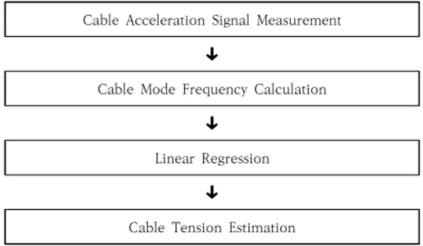 Fig.  1.  Cable  Tension  Estimation  Flow  Chart
