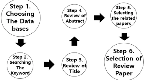 Fig.  1.  Methodology  of  literature  review