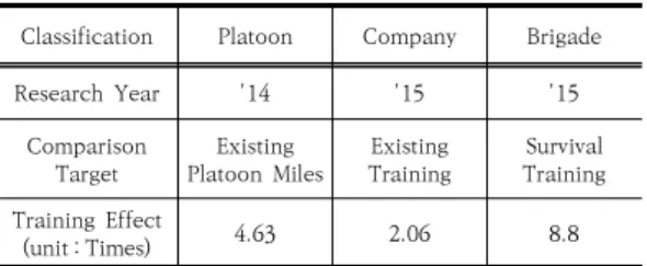 Table  2.  Miles  Training  Effect