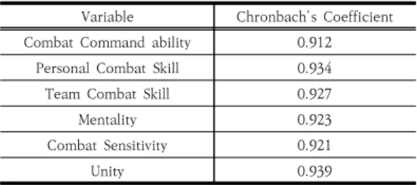 Table  4.  Chronbach's  α  Coefficient