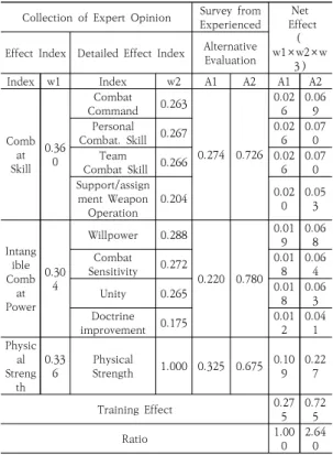 Fig.  5.  Analysis  of  Variance  result
