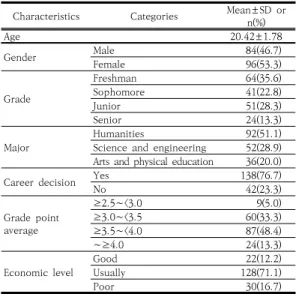 Table  1.  General  characteristics  of  subjects  (N=180) 