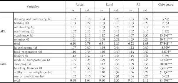 Table  2.  ADL/IALD  mean  and  difference  between  urban  and  rural  elderly