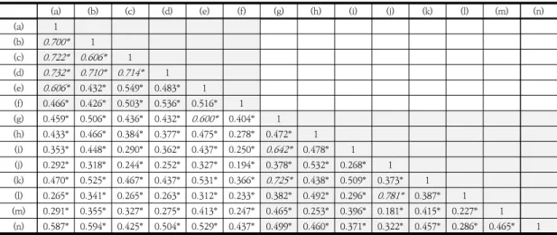 Table  3.  Correlation  of  ADL/IADL  variables 석을 통한 카이제곱 검정 결과에서 두 노인 집단은 연령을 제외하고 모든 변수에서 통계적으로 유의미하게 나타 났다