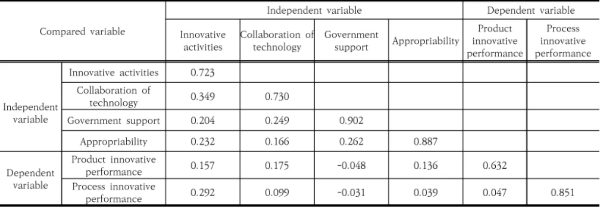Table  7.  The  results  of  assessment  of  discriminant  validity조작적 정의를 거쳐 설계된 설문항목들이 유효하게 사용되기 위해서는 설문항목들의 타당성 및 신뢰성 분석을 통해  이들  항목들이  정의된  개념들을  제대로  설명하고 있는지 확인할 필요가 있다