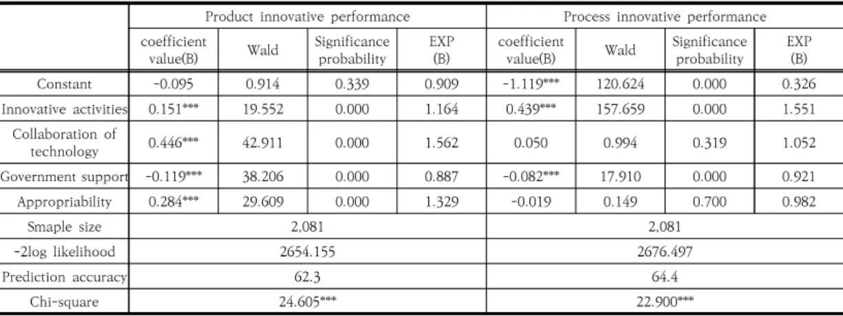 Table  8.  The  results  of  logistic  regression  analysis  :  Overall  sample위의 분석 결과들을 토대로 본 연구를 위해 설정한 가설들의  검정  결과를  정리하면  다음과  같다.첫째, 혁신활동이 제품혁신성과에 긍정적인 영향을 미칠 것이라는 가설 1은 신뢰도 99.9%에서 유의하게 채택되었으며, 계수값은 0.151이다