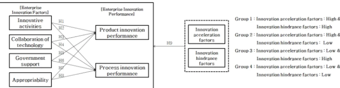 Fig.  1.  Research  model al.(2000)[24]은 높은 수준의 전유성은 기업의 R&amp;D 투 자에 대한 증대효과를 보이지만, 관련 분야의 기술진보를 저해할  수도  있다는  연구를  수행했다.한편 전유성 확보 관련하여 공정혁신성과 대비 제품혁신성과에 상대적으로 긍정적인 영향을 미친다는 연구도 있다