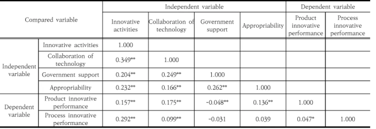 Table  5.  Pearson  correlation  coefficient  between  variables