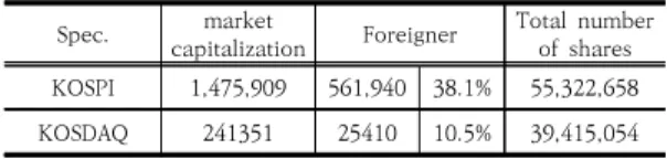 Table 1. Share of foreign ownership in the KOSDAQ  market(2019.12)