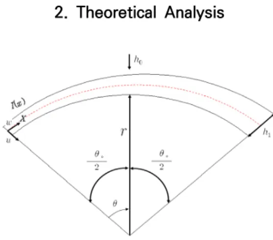 Fig.  1.  Coordinates  for  a  curved  beam 