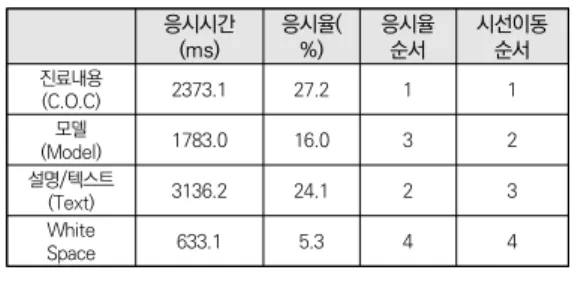 표  10.  I4  AOI  분석표 응시시간 (ms) 응시율(%) 응시율 순서 시선이동순서 진료내용 (C.O.C) 2373.1 27.2 1 1 (Model)모델 1783.0 16.0 3 2 설명/텍스트 (Text) 3136.2 24.1 2 3 White Space 633.1 5.3 4 4 I4 스캔패스 결과를 보면 모델 부분의 원이 크게 나타 났다