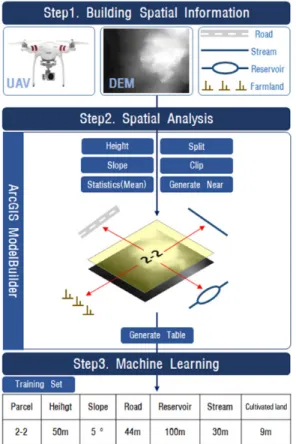 Fig. 1. Methodology of topographic characteristics survey Fig. 2. Process of spatial analysis