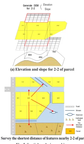 Table 5 below shows the learning materials used for machine  learning. The topographic characteristics such as elevation and  slope of the parcels and distance variables with road, reservoir,  stream, cultivated land are used for the independent variable  