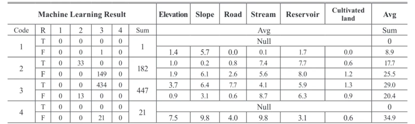 Table 6. Summary of machine learning result(R : Result, T: True, F : False. Avg : Average) Machine Learning Result Elevation Slope Road Stream Reservoir Cultivated 