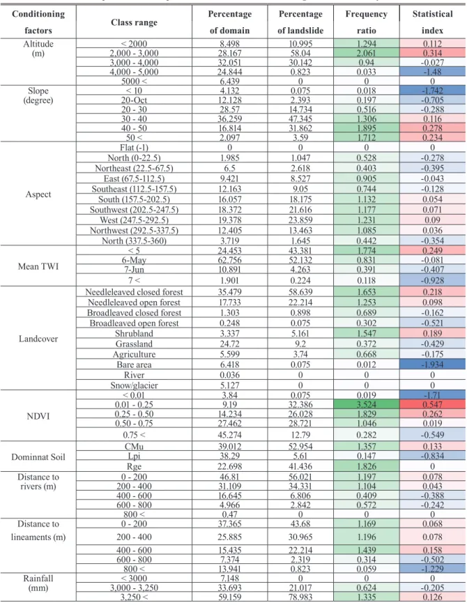 Table 1. Spatial relationship between landslide and conditioning factors in the study area Conditioning