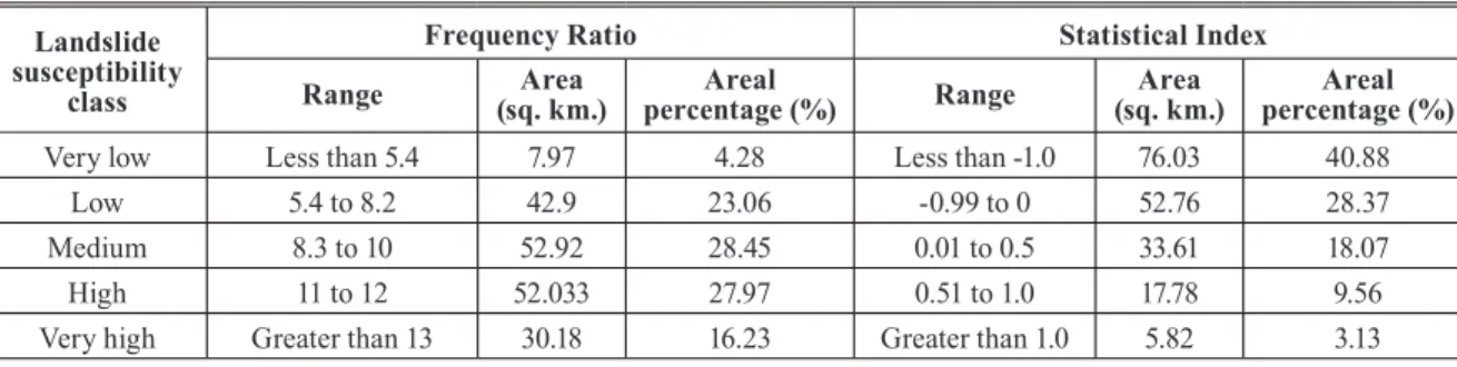 Table 2. Statistical index range and area of ﬁve landslide susceptibility classes Landslide