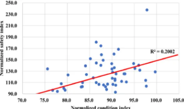 Fig. 5. Relationship between the condition index and  safety  index  of  RC  slab  bridges