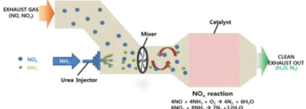 Fig.  2는  SCR  시스템의  기본원리에  관한  사진이며,  인젝터에서 요소수를 분무하여 믹서에 의해 요소수와 배 기가스가 서로 혼합되고 혼합된 배기가스가 촉매에 직접  접촉하는 시스템으로 설계되어 있다