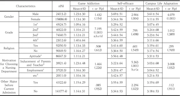 Table  3.  Correlations  among  Game  Addiction,  Self-  efficacy  and  Campus  Life  Adaptation 