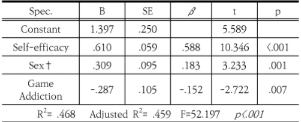 Table 4. Influencing Factors on Campus Life Adaptation (N=182)  4.  결론  및  논의 본 연구는 간호대학생을 대상으로 게임중독, 자기효능 감이 대학생활적응에 미치는 영향을 알아보고 간호대학 생의 성공적인 대학생활적응을 위한 기초자료를 제공하 고자  시행되었다