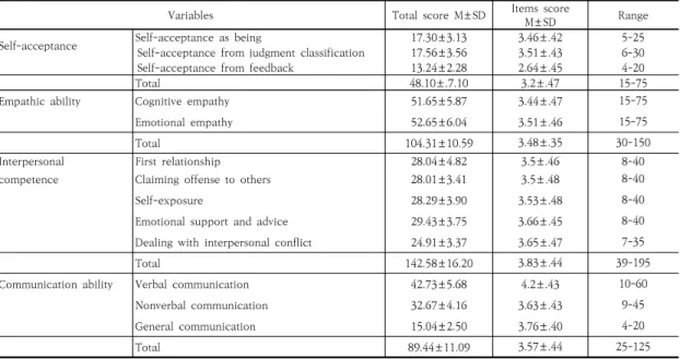 Table  2.  Level  of  self-acceptance,  empathy,  interpersonal  competence,  and  communication  skills  of  the  research  subjects                                                                                                                           