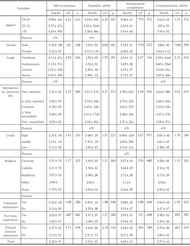 Table 3. Self-acceptance, empathy, interpersonal competence, communication skills of the research subjects  according  to  the  general  characteristics                                                                                                        