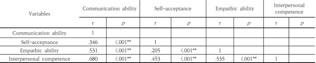 Table 4. Correlation between the self-acceptance, empathy, interpersonal competence, and communication  skills  of  the  research  subjects                                                                                                                     