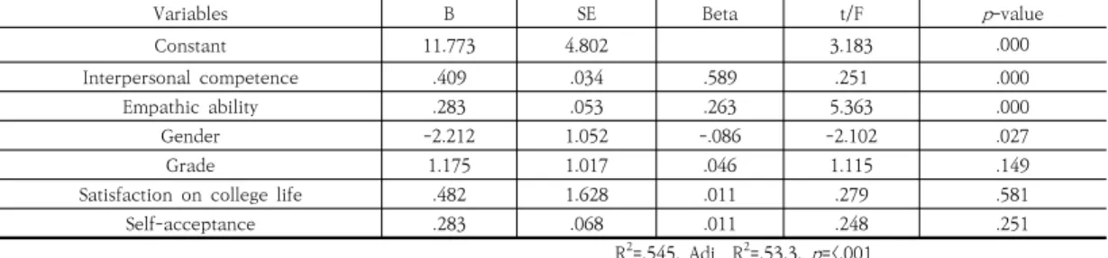 Table  5.  Effect  on  the  research  subjects’  communication  skills                                                                          (N=232)
