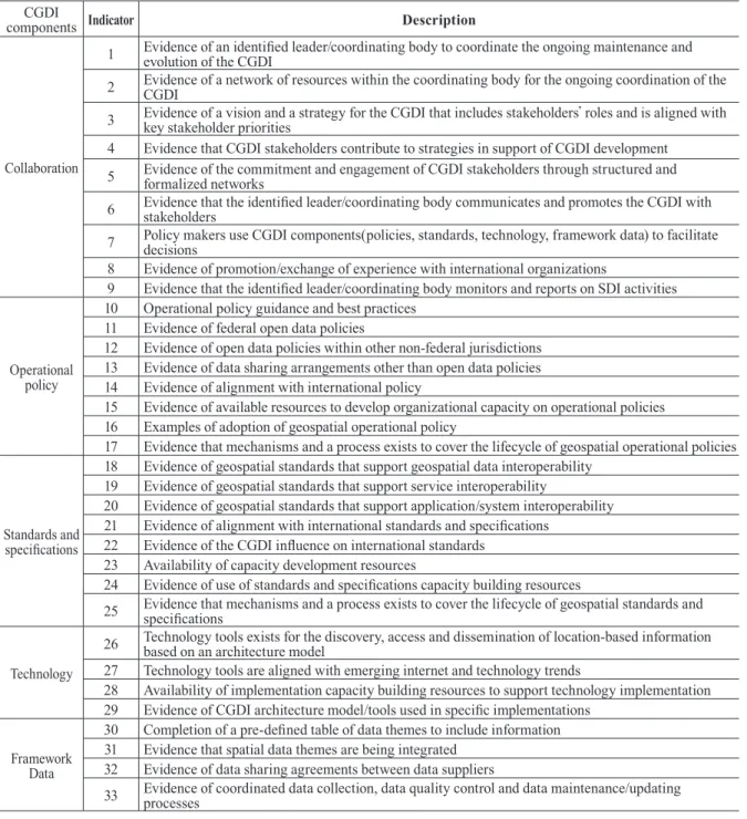 Table 4. 2015 assessment of CGDI idicators