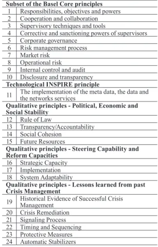 Table 5. NSDI assessment idicators(STIG 1.0)