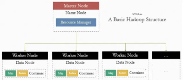 Fig. 2. GIS Tools for Hadoop structure