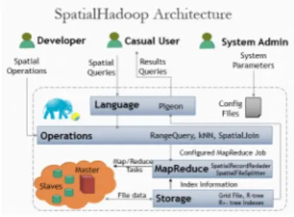 Fig. 3. Submit a HiveSQL to Hive server through Hive shell Fig. 5. Structure of SpatialHadoop 