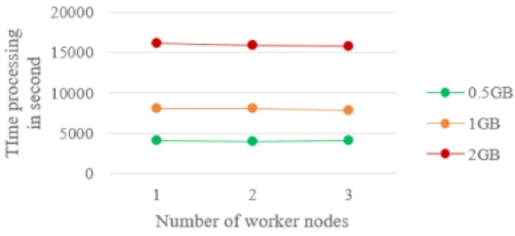 Fig. 13. The performance with respect to ﬁltering by  boundary, increasing the number of worker nodes, and 