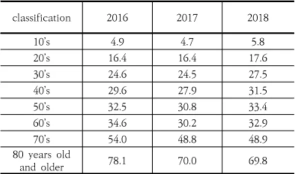 Table  1.  Suicide  rete  by  age