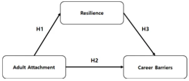 Fig.  1.  Research  Model