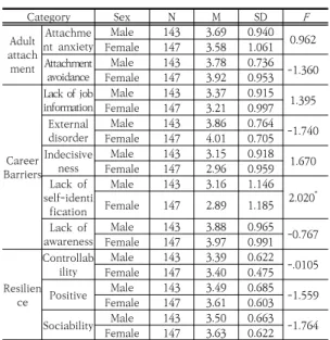 Table  1.  Difference  verification  by  sex              (n=290)