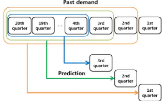 Fig.  1.  Demand  forecasting  process  in  airforce 한편, 공군은 항공기와 탄도탄을 방어하기 위해 2008 년부터 지대공 유도탄인 패트리어트를 도입하여 현재 0 개 포대를 운용중이다