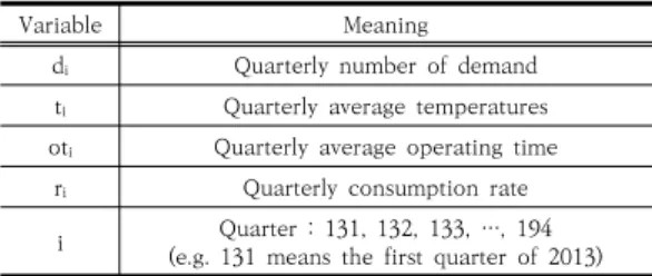 Fig.  4.  Statistics  by  failure  time