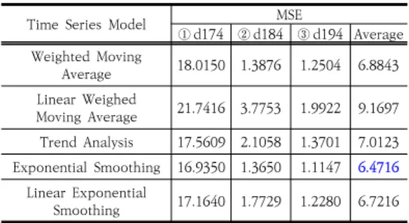 Fig.  5.  Data  set  composition  and  prediction  target 데이터 마이닝 모형으로 예측시 과적합을 방지하기 위 해 10 Folds Cross Validation을 적용하였으며, 모형의  정확도를 평가하는 척도는 현재 공군에서 사용중인 척도 와 동일하게 평균제곱오차(MSE: Mean Squared Error,  이하  MSE)를  사용하였다