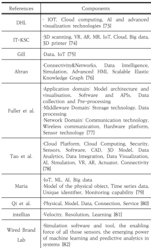 Table  4.  Components  of  digital  twin  in  application  domain Table 4는 응용분야별 DT 구축 시 필요한 기술 구성 요소를  정리하였다