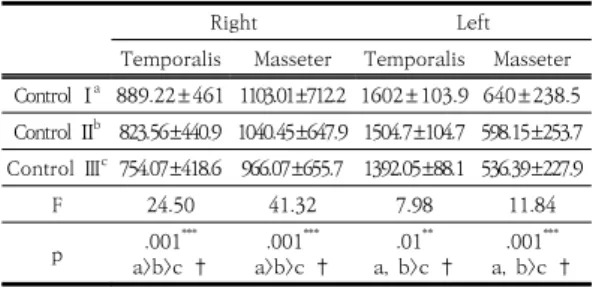 Table 3. The changes of muscle activity between each  controls                                                            (n=50)