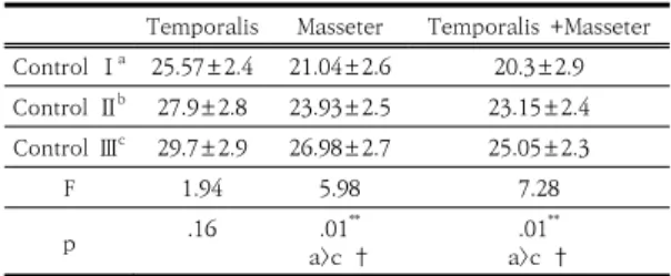 Table 4. The changes of muscle asymmetry between  each controls                              (n=50) 4