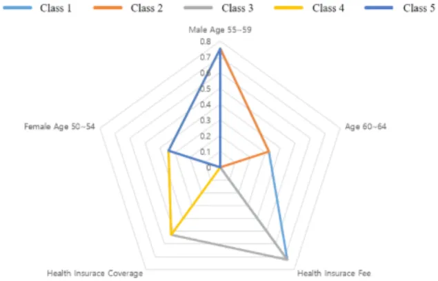 Fig. 7. Genetic algorithm result in radar graph model