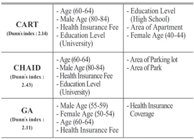 Table 2. Influential factors derived from three algorithms