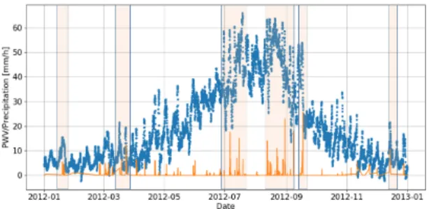 Fig. 6. Processing diagram of supervised learning Fig. 5. Comparison between GNSS PWV and precipitation