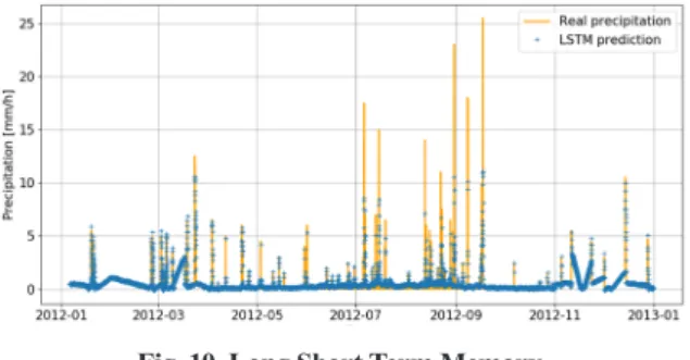 Fig. 11 clearly shows the performance of the model for both  training and testing data sets