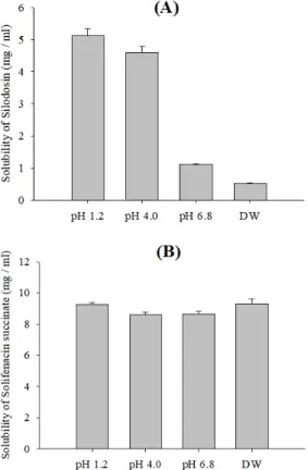 Fig. 2. UV scan analysis: (A), silodosin (B), solifenacin  succinate. UV-Vis 분광광도계를 이용한 흡수스펙트럼 곡선상의  흡수극대파장의  경우  실로도신은  213  nm,  솔리페나신  숙신산염의 경우 223 nm인 점을 고려하여 두 성분의 동 시 정량을 위한 HPLC의 분석파장은 220 nm로 설정하 였다(Fig